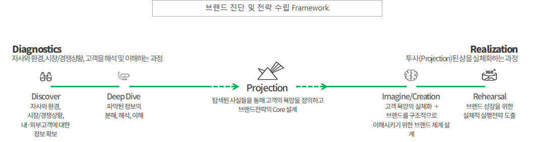 컨설팅 서비스