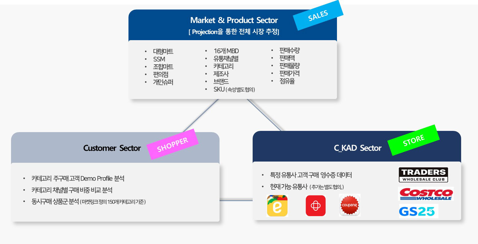 Retail Data Service 특징